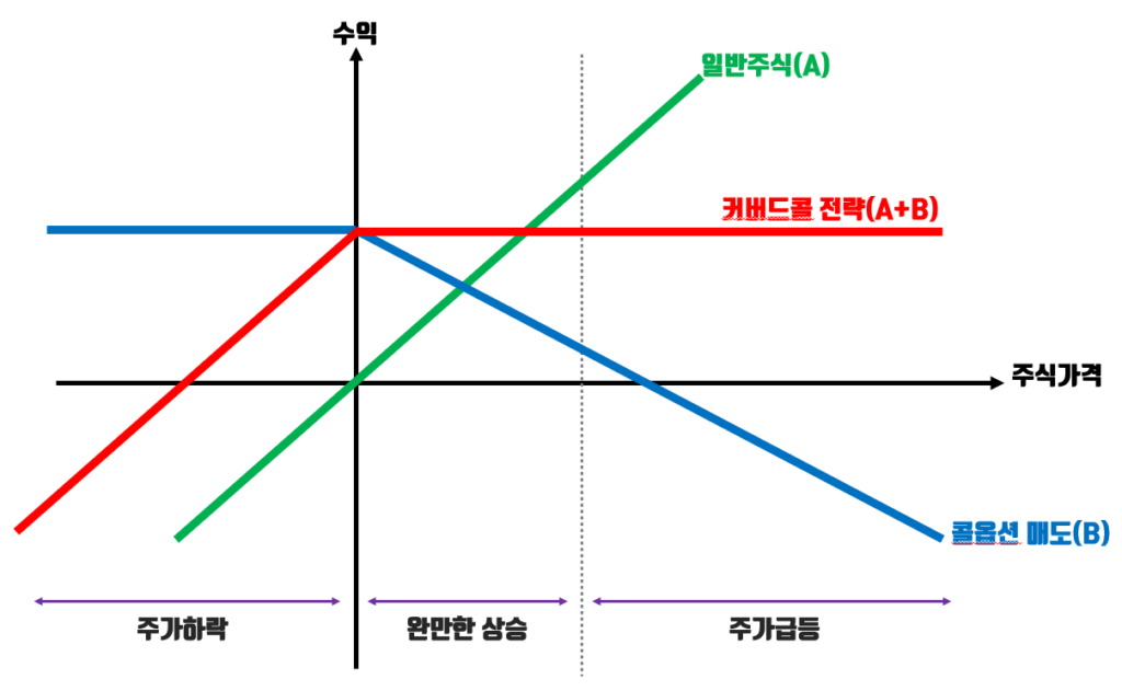 커버드콜 설명 그래프